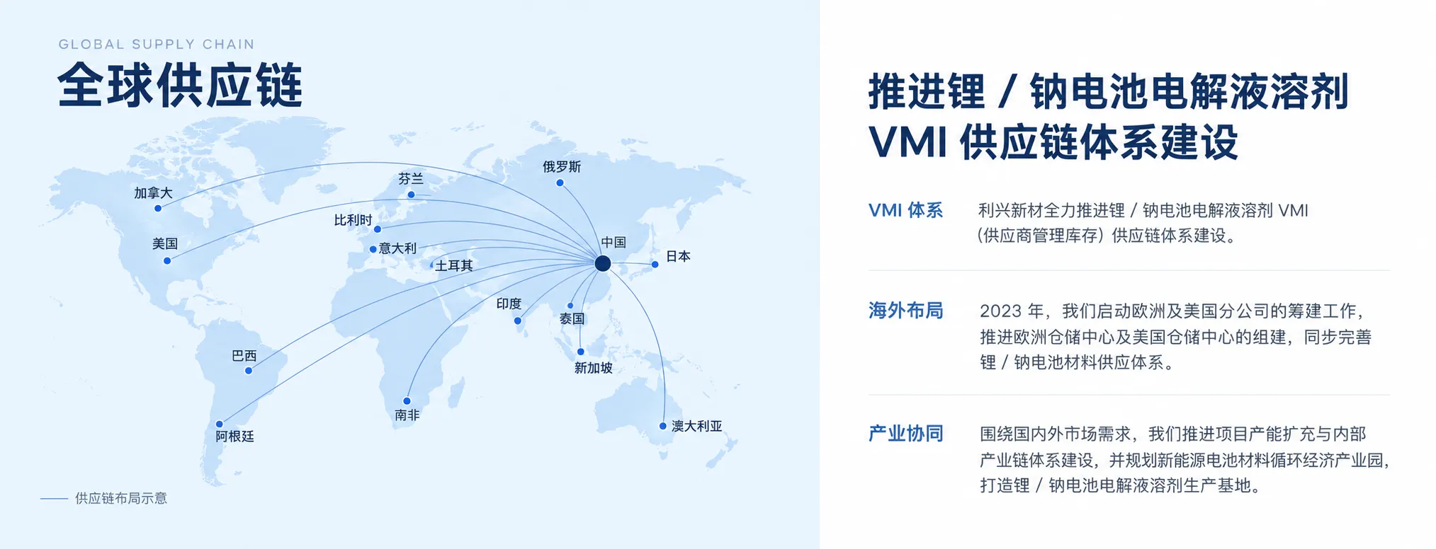 以中国为中心,通过蓝色弧线连接全球区域的供应链概念地图